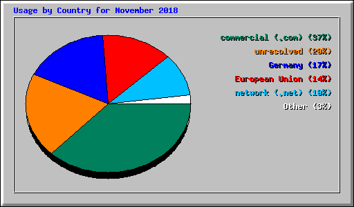 Usage by Country for November 2018