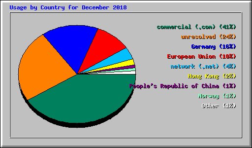 Usage by Country for December 2018