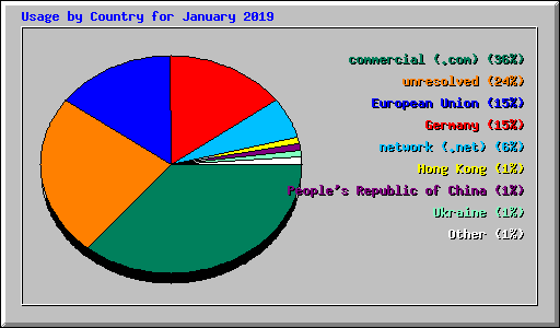 Usage by Country for January 2019