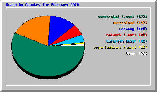 Usage by Country for February 2019