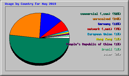Usage by Country for May 2019