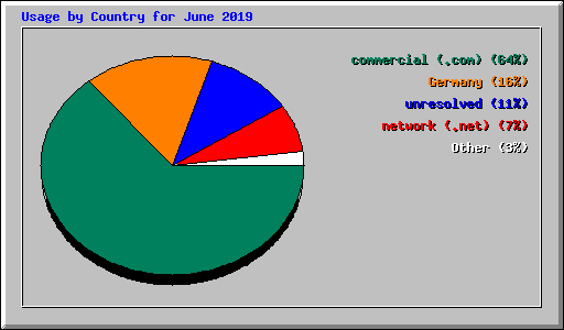 Usage by Country for June 2019