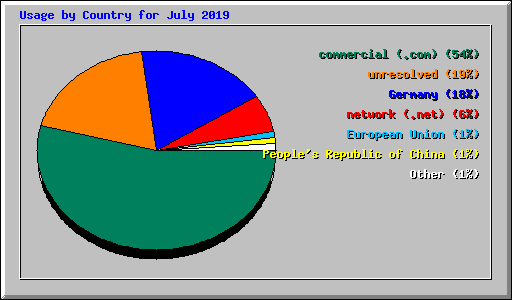 Usage by Country for July 2019