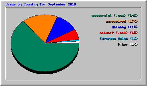Usage by Country for September 2019