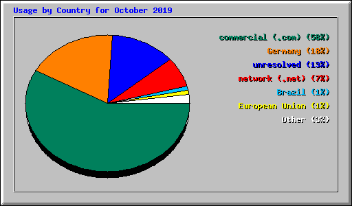 Usage by Country for October 2019