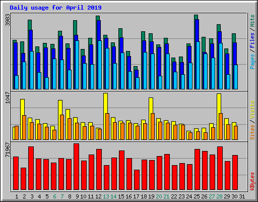 Daily usage for April 2019