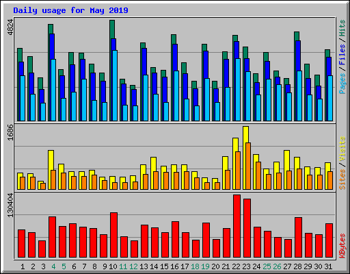Daily usage for May 2019
