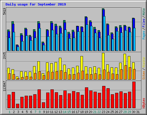 Daily usage for September 2019