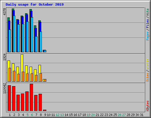 Daily usage for October 2019