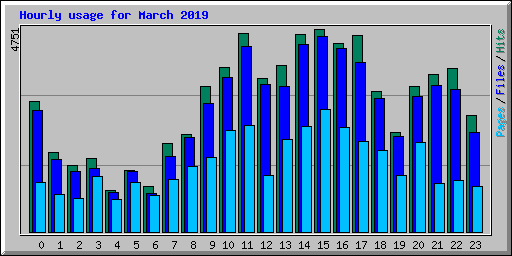 Hourly usage for March 2019