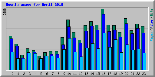 Hourly usage for April 2019