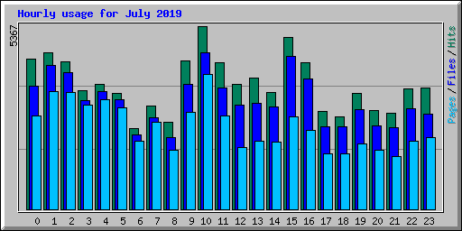 Hourly usage for July 2019