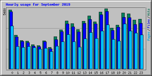 Hourly usage for September 2019
