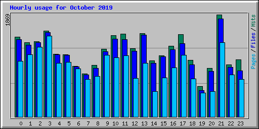 Hourly usage for October 2019