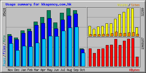 Usage summary for kkagency.com.hk